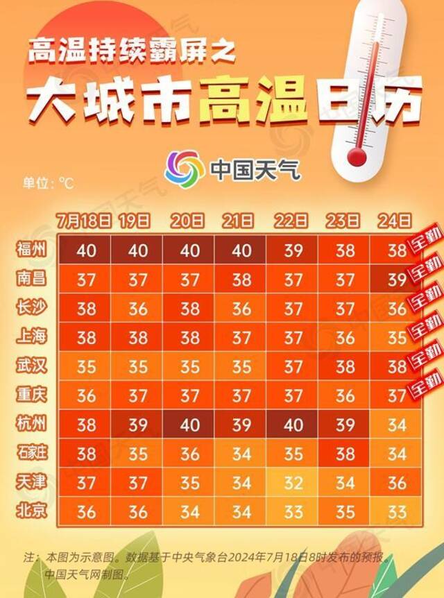 40℃！南方大范围高温持久续航 大城市高温日历看哪里热力值拉满