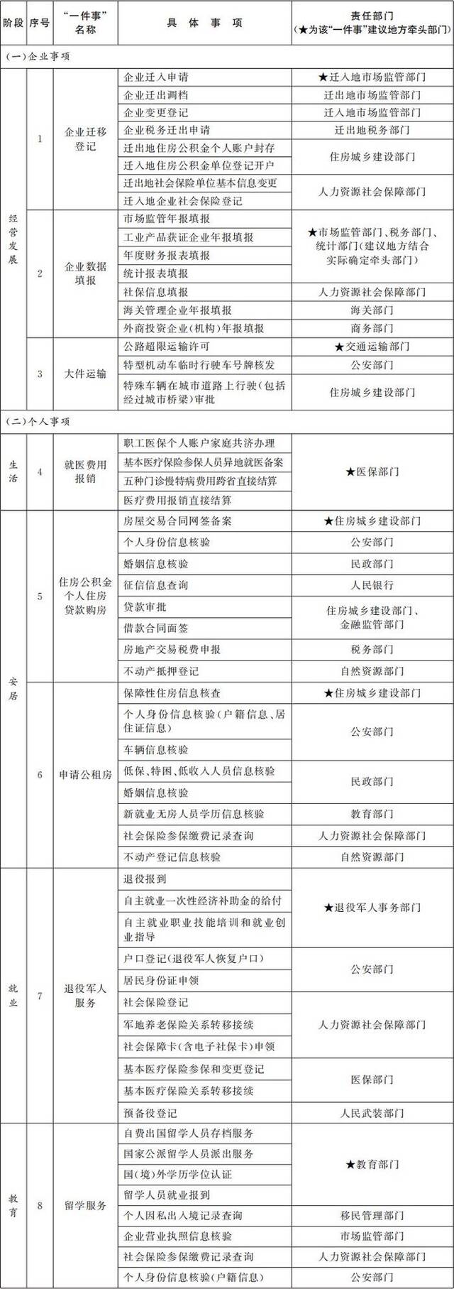 国办印发《“高效办成一件事”2024年度新一批重点事项清单》