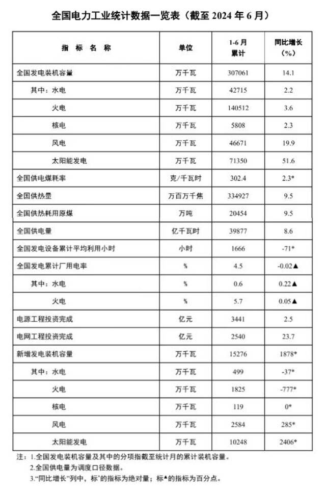 国家能源局：截至6月底 全国累计发电装机容量约30.7亿千瓦