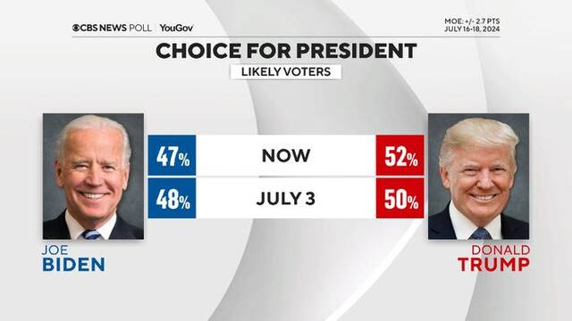 ▲YouGov18日公布的民调截图：拜登VS特朗普