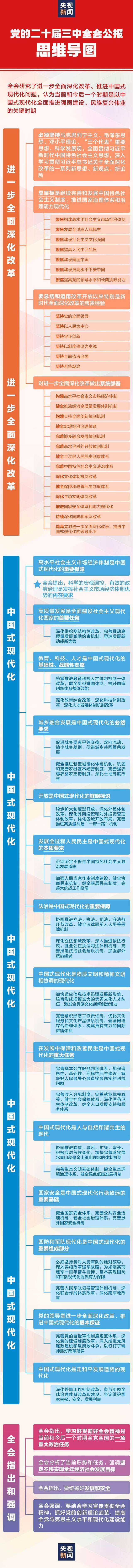 一张思维导图，带你了解党的二十届三中全会公报