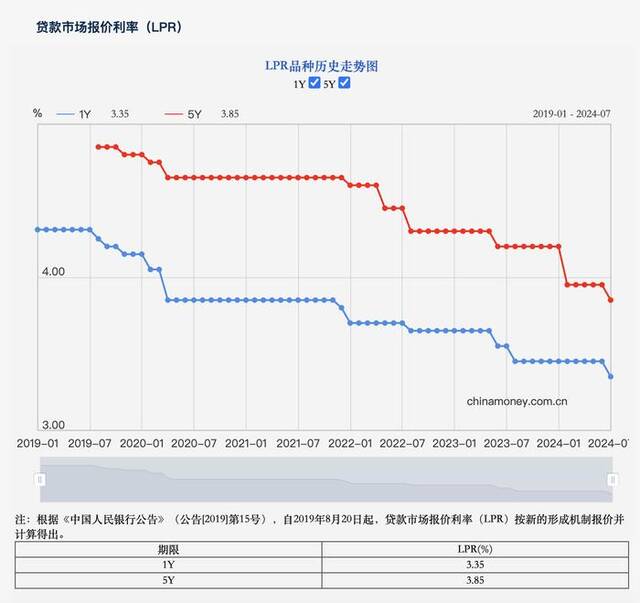 LPR年内第二次下调：购房成本进一步降低，有助核心城市市场情绪修复