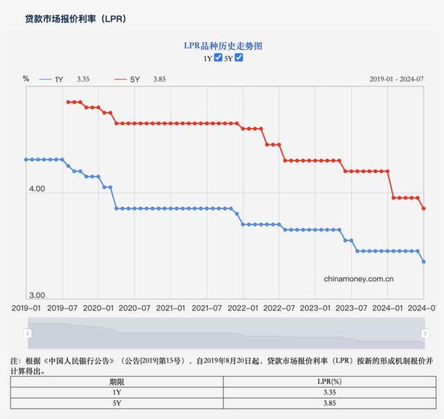 LPR年内第二次下调，意味着什么