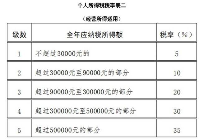 个税改革新动向：劳动性所得统一征税，加大这项扣除力度