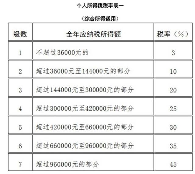 个税改革新动向：劳动性所得统一征税，加大这项扣除力度