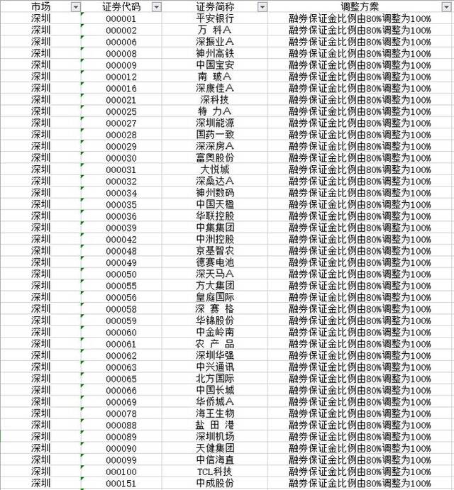 中信建投融券保证金比例调整名单部分截图。 图片来源：中信建投官网