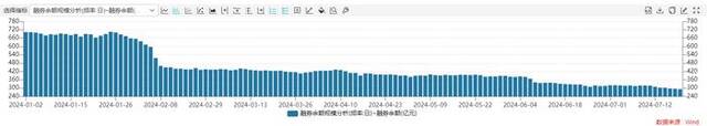 A股市场融券余额规模分析图。图片来源：Wind数据