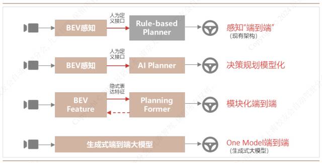 端到端自动驾驶的架构演进示意图