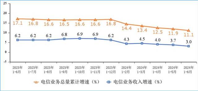 图1电信业务收入和电信业务总量累计增速