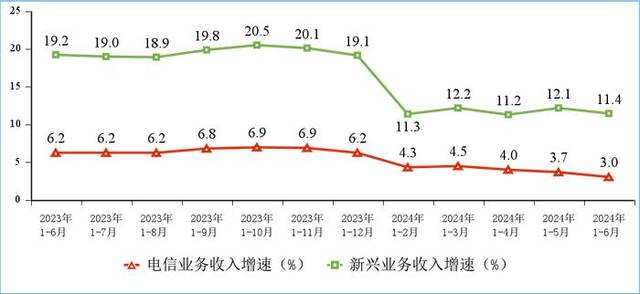 图2新兴业务收入增长情况