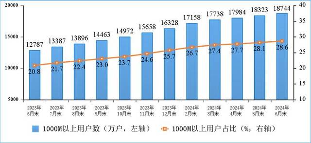 图3100M速率以上、1000M速率以上的固定互联网宽带接入用户情况