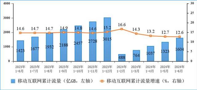 图6移动互联网累计接入流量及增速情况