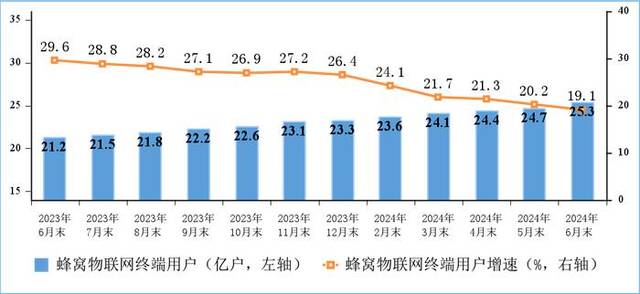 图5物联网终端用户情况