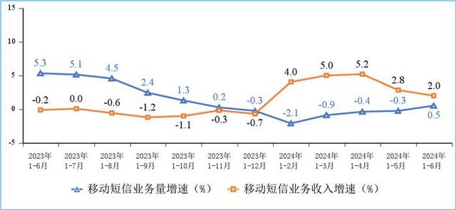 图9移动短信业务量和收入同比增长情况