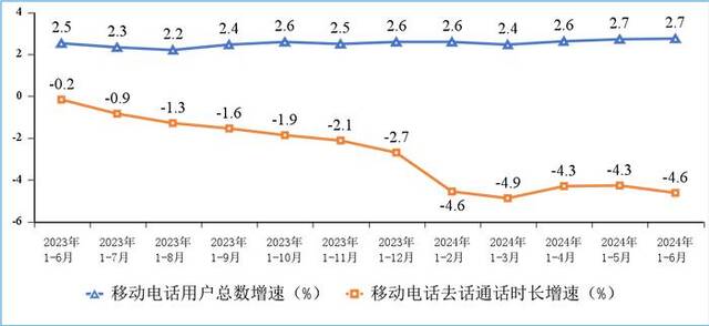 图8移动电话用户增速和通话时长增速情况