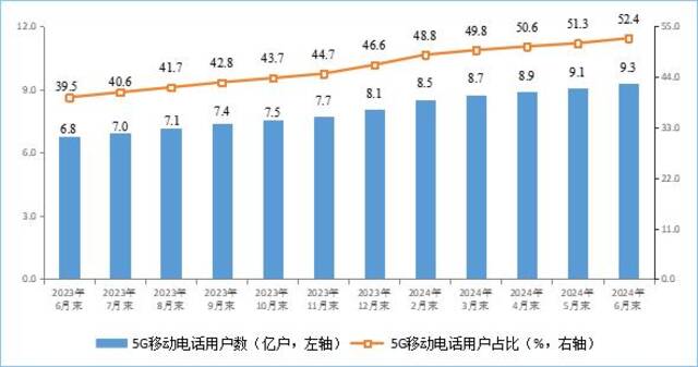 图45G移动电话用户情况