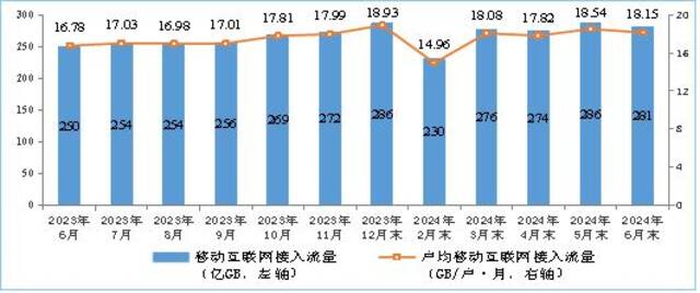 图7移动互联网接入月流量及户均流量（DOU）情况