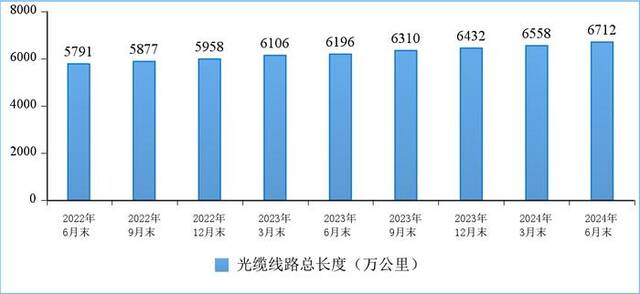 图10光缆线路总长度发展情况