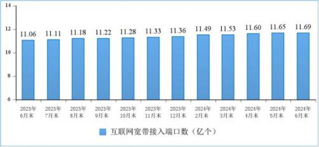 图11互联网宽带接入端口数发展情况