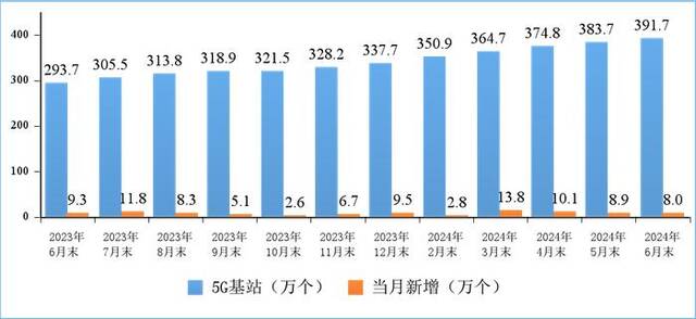 图125G基站发展情况