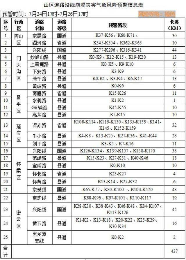 北京市升级发布地质灾害气象风险橙色预警