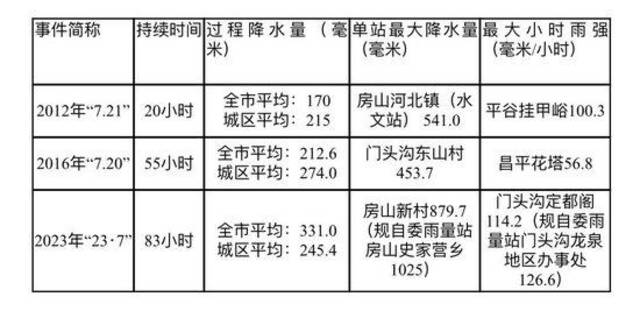 北京部分地区已有雷阵雨登场，预计20时左右抵达城区