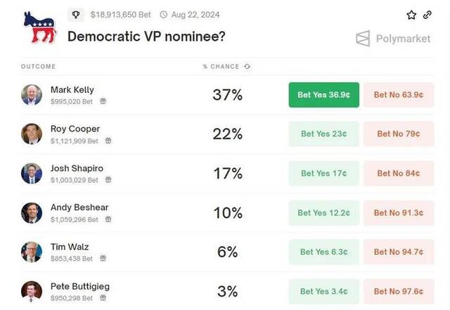 Polymarket上关于“民主党副总统候选人”的预测图片来源：Polymarket网站