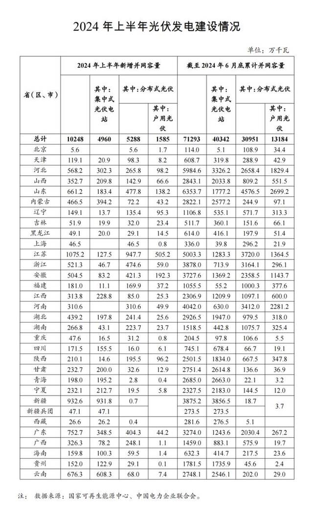 国家能源局：上半年光伏发电新增并网容量10248万千瓦