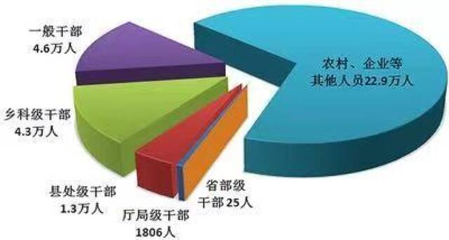 △全国纪检监察机关处分人员按职级划分图