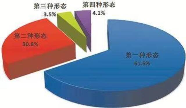 △全国纪检监察机关运用“四种形态”占比图