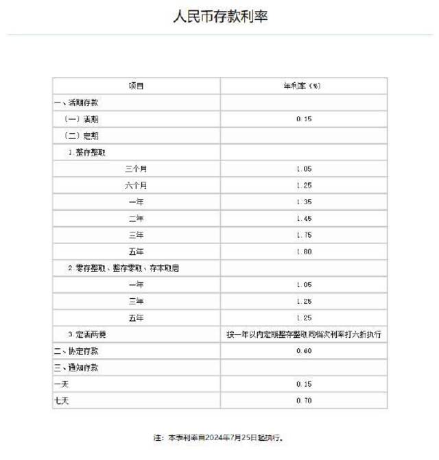 工行下调存款利率