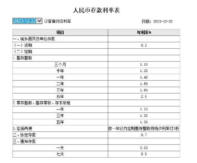 工行下调存款利率