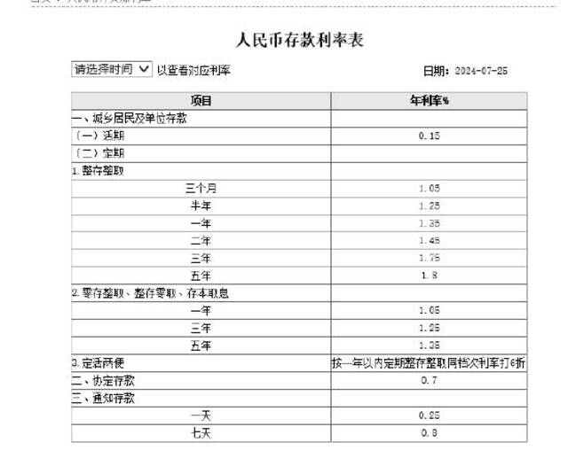 工行下调存款利率