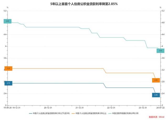 商贷利率最低已跌破3%！公积金还有必要交吗？专家：需进一步调降公积金贷款利率