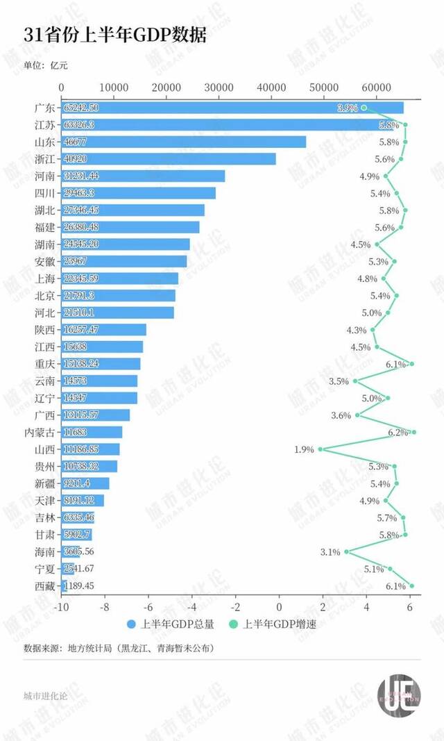 29省份半年报：中部走向“分层”，谁在蓄力赶超？