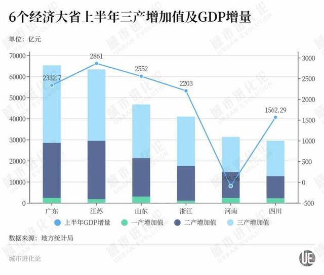 29省份半年报：中部走向“分层”，谁在蓄力赶超？