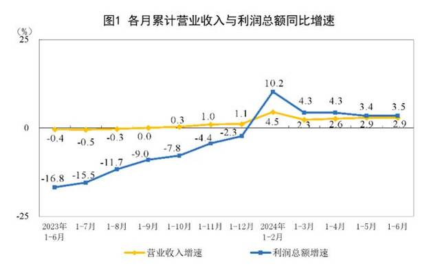 6月规上工业企业利润连续三个月实现正增长，预计仍有望持续向好