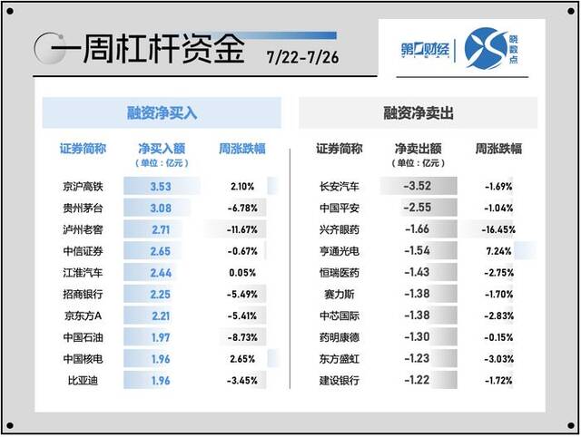 晓数点｜一周个股动向：沪指击穿2900点 贵州茅台遭主力、北向抛售