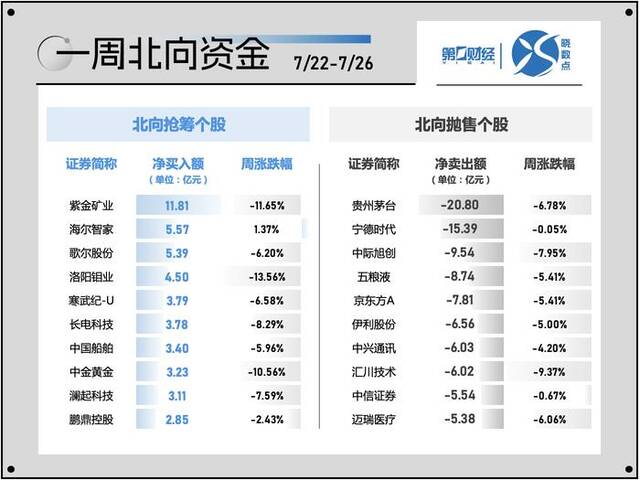 晓数点｜一周个股动向：沪指击穿2900点 贵州茅台遭主力、北向抛售