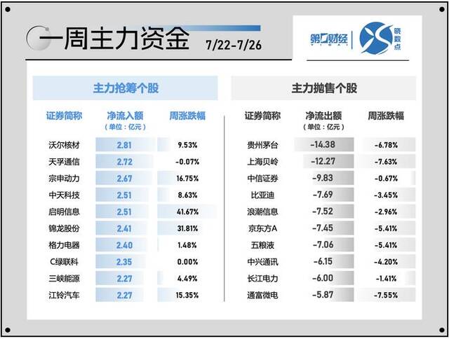 晓数点｜一周个股动向：沪指击穿2900点 贵州茅台遭主力、北向抛售