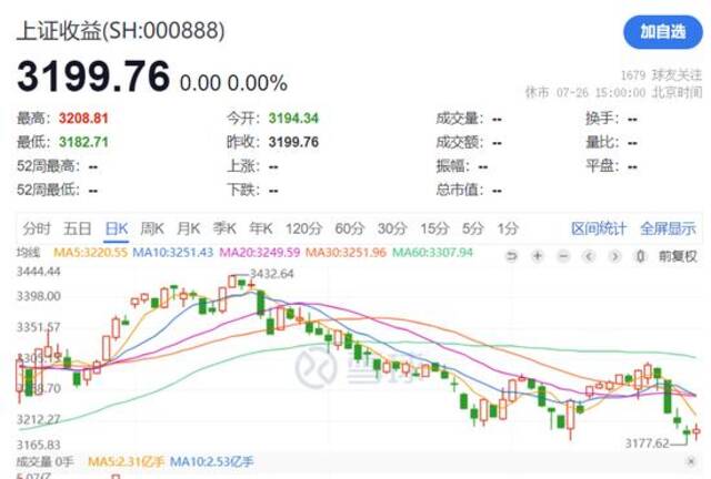 见证历史！“加强版”上证指数今日发布，开盘点位预计在3200点上下