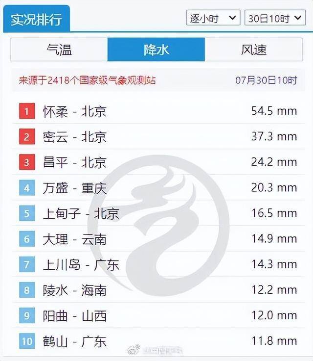 上午雨有多大？全国小时“降雨榜”北京包揽前三！傍晚雨大