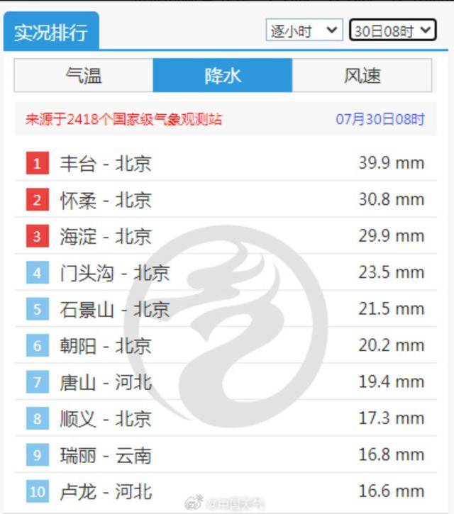 上午雨有多大？全国小时“降雨榜”北京包揽前三！傍晚雨大