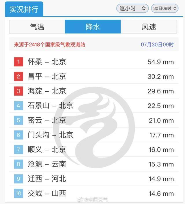 上午雨有多大？全国小时“降雨榜”北京包揽前三！傍晚雨大