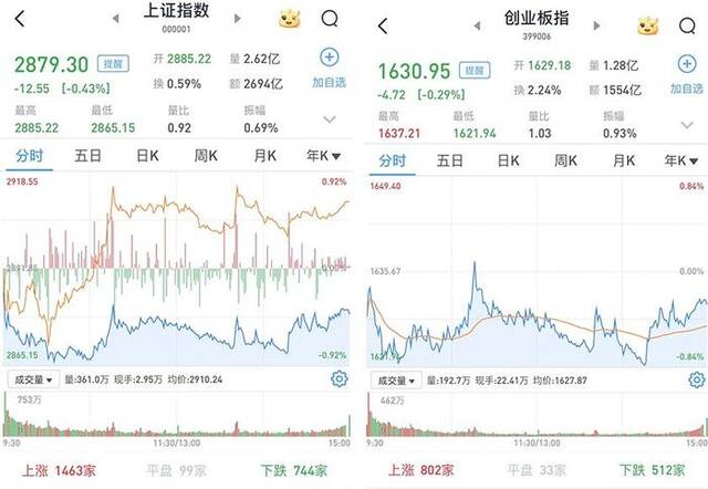 A股三大股指震荡收跌，3385股收涨，房地产板块领涨