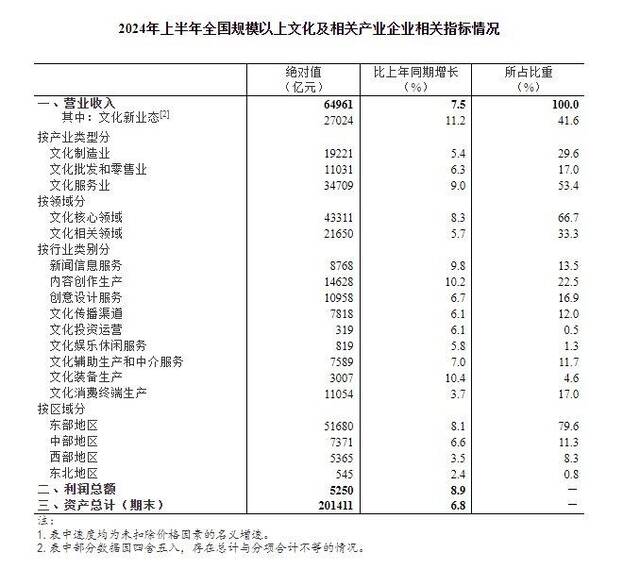 2024年上半年全国规模以上文化及相关产业企业营业收入增长7.5%