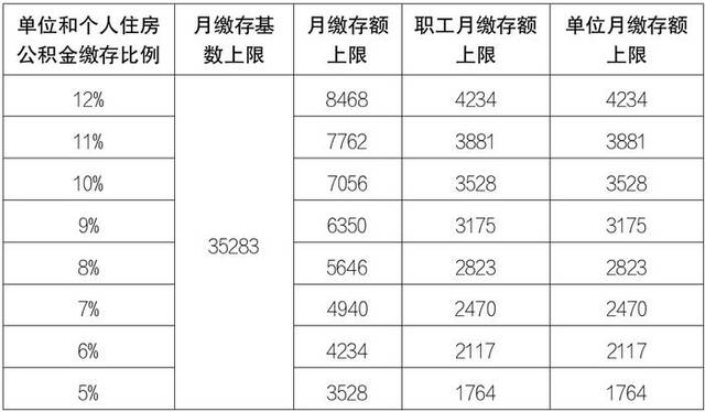 今年北京住房公积金年度住房公积金月缴存基数上限为35283元