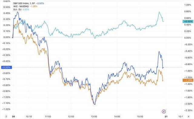 （三大指数分钟线图，来源：TradingView）