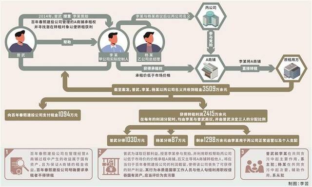 三堂会审|勾结他人转租国有资产赚取差价如何定性