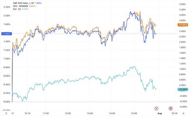 （三大指数分钟线图，来源：TradingView）